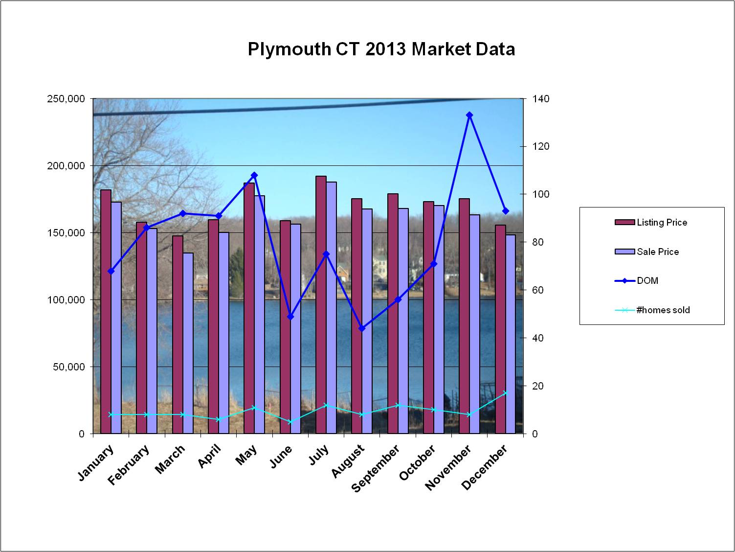Plymouth CT 2013 real estate market statistics