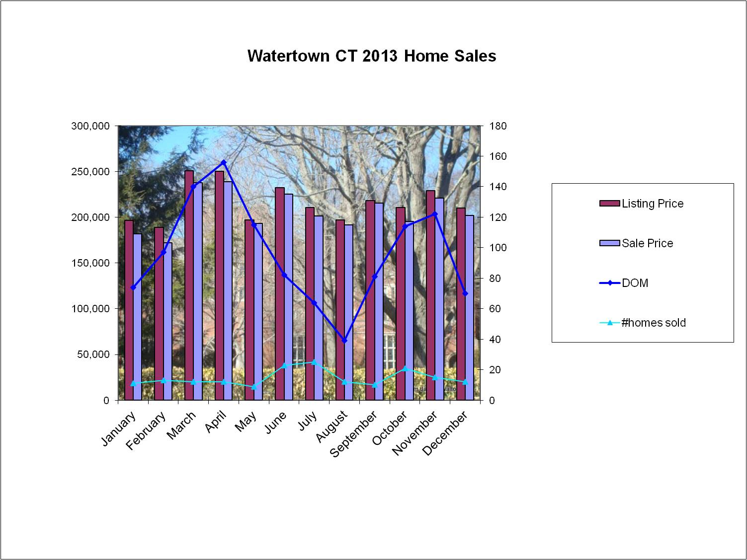 Watertown CT 2013 real estate market statistics