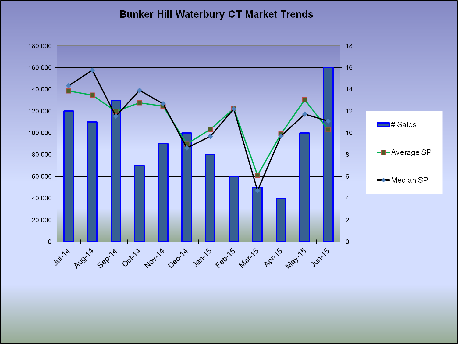 home values in Bunker Hill Waterbury CT
